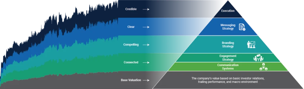 Use the fair valuation framework to operationalize a premium valuation and enhance shareholder value