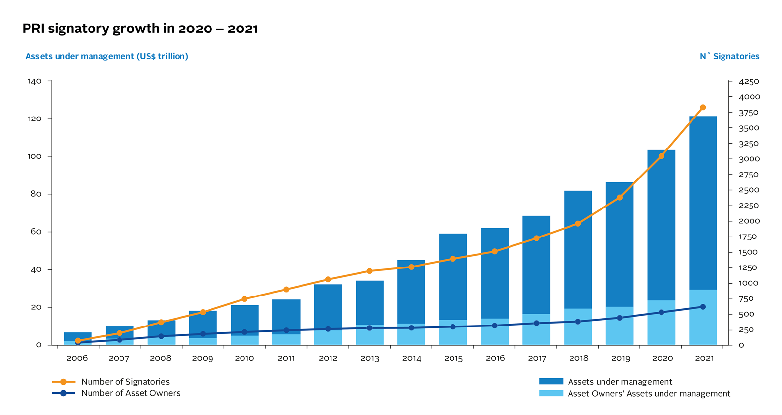 With 3,404 investors managing more than US$121 trillion signed on to the United Nation's Principles of Responsible Investing, Sustainability and investor relations are inextricably linked together.